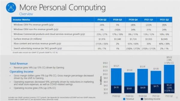 微软|微软发布2021财年第二季财报：PC、Xbox与云端业务大幅增长