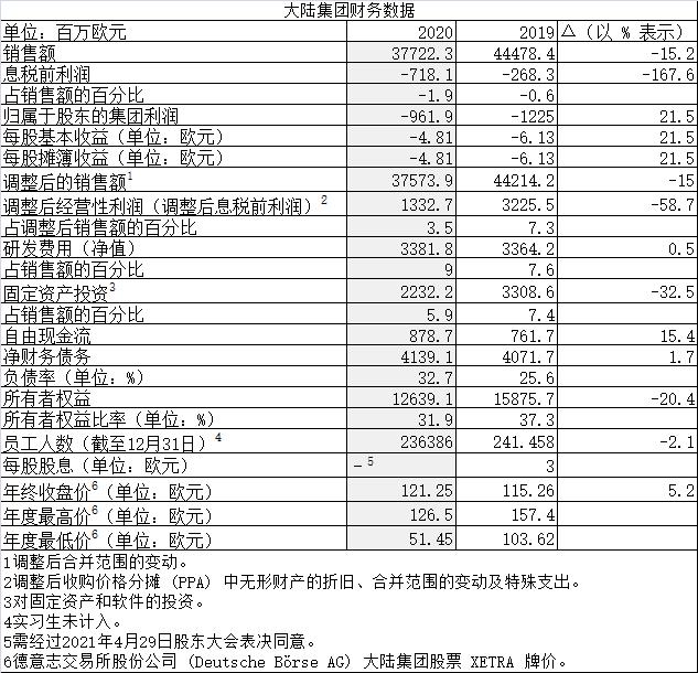 大陆|大陆集团2020年销售额377亿欧元 预计2021年将增长