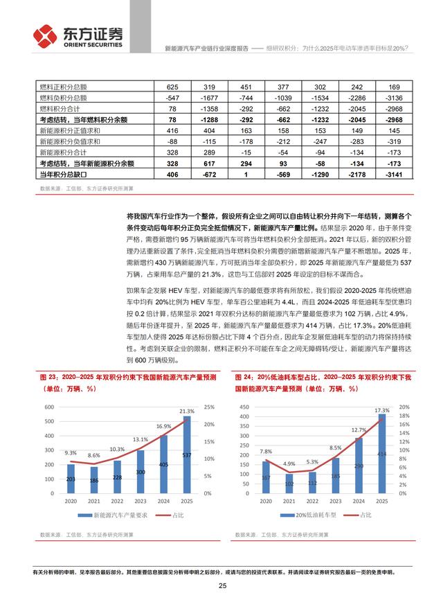 新能源汽车产业链行业研究报告：电动车渗透率目标20%