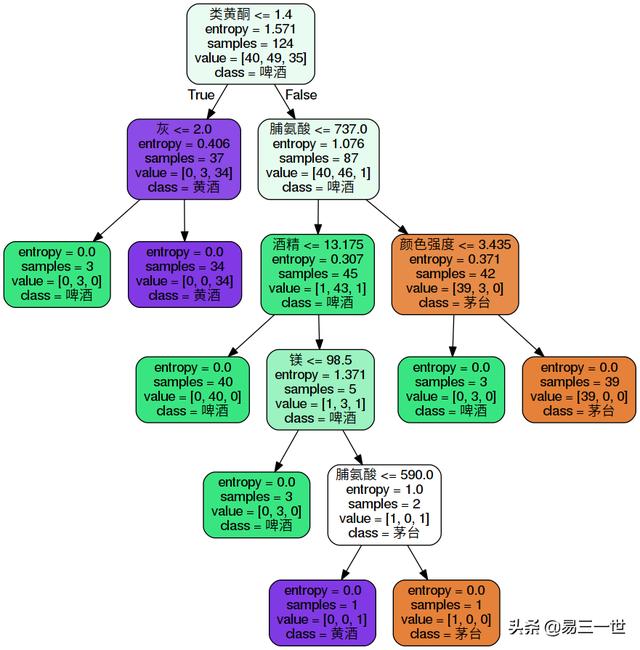 pydotplus的安装、基本入门和决策树的可视化