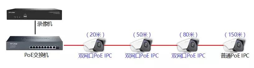 PoE级联摄像机有哪些？能传输多远、级联多少级？