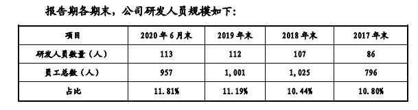 绿岛风|绿岛风研发人员半年薪酬仅2.6万，募投项目前后矛盾