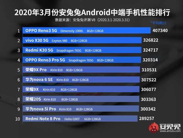勇哥科技@OPPO两机型分别登顶安兔兔性能榜 沈义人怀疑是假