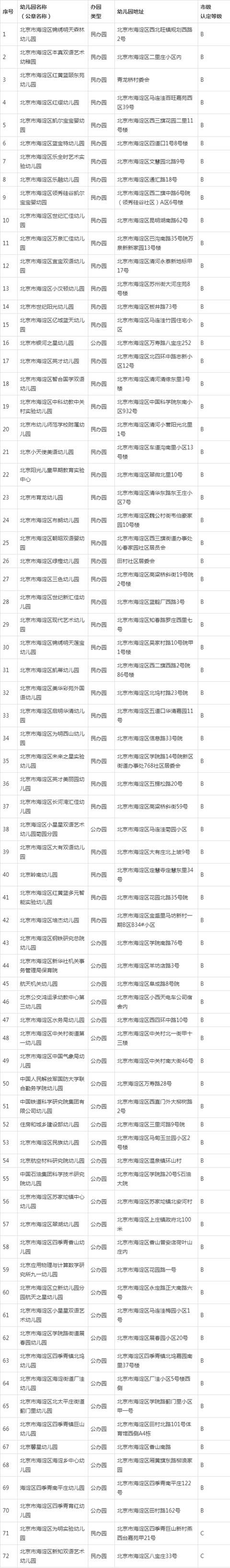 【北京日报客户端】幼儿园办园质量怎么样?海淀这份督导评估认定结果供您参考