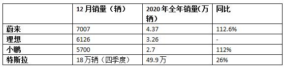 2020逆流丨新势力造车三强“翻番式”增长，不断创新高