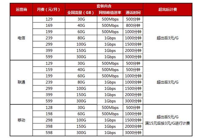 5G时代真要来了：4G套餐被逐渐下架，真的只能选更贵的5G了