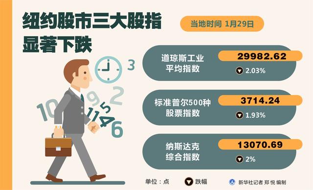 年月日|［财经·行情］纽约股市三大股指显著下跌