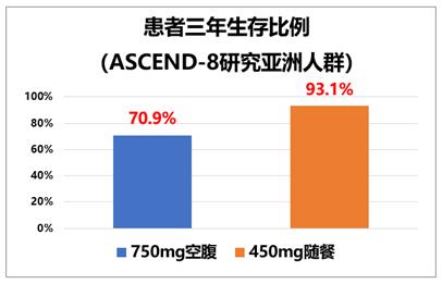 简单改变靶向药用法，效果居然好这么多