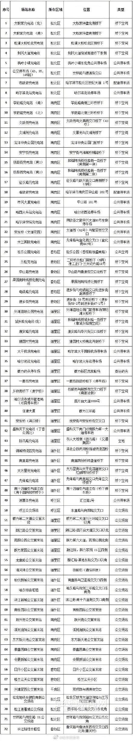 未来5年哈市拟建237处电动汽车充电设施