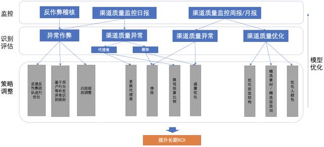 渠道质量评估模型