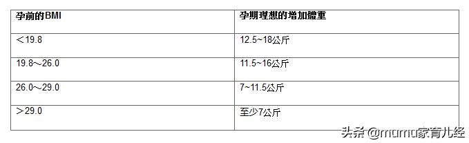 你的育儿经|孕期体重纪录：没孕吐，体重增加控制在9公斤以内，产后迅速恢复