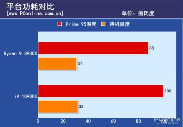 谁更适合你？AMD 锐龙9 3900X与Intel 酷睿i9-10900K全方位对比