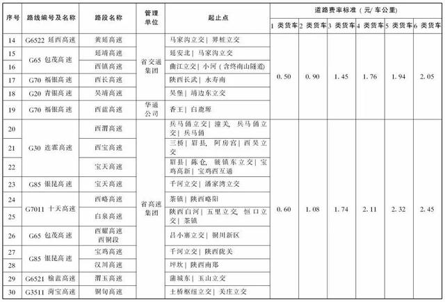 定了！陕西9座及以下小型客车按1类车收费！「959扩散」