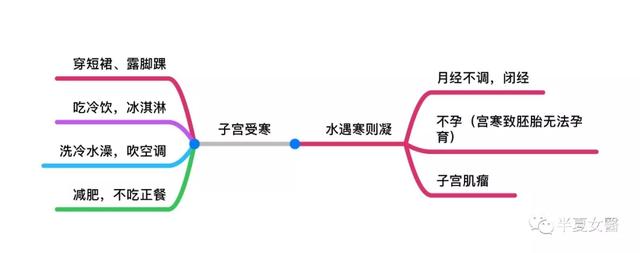 你的育儿经■（备孕篇）拒绝宫寒，拒绝冻美人
