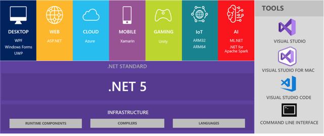 dotNET 5中的gRPC性能改进，超Golang和C++