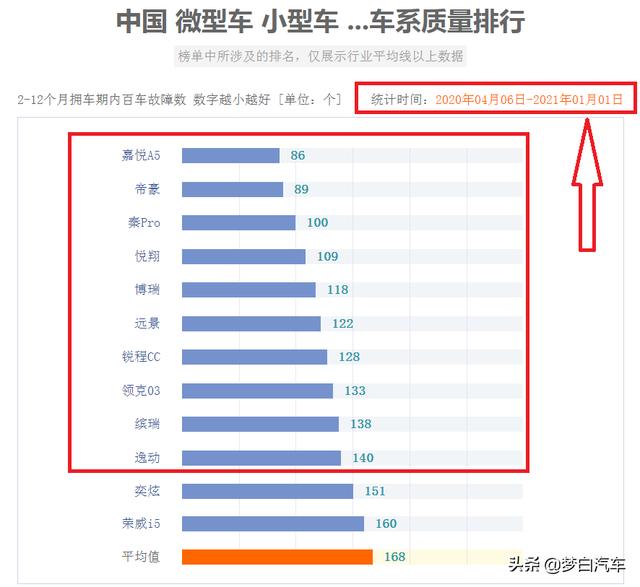 最新国产车质量排行榜出炉：帝豪失冠，逸动前十，荣威i5很意外