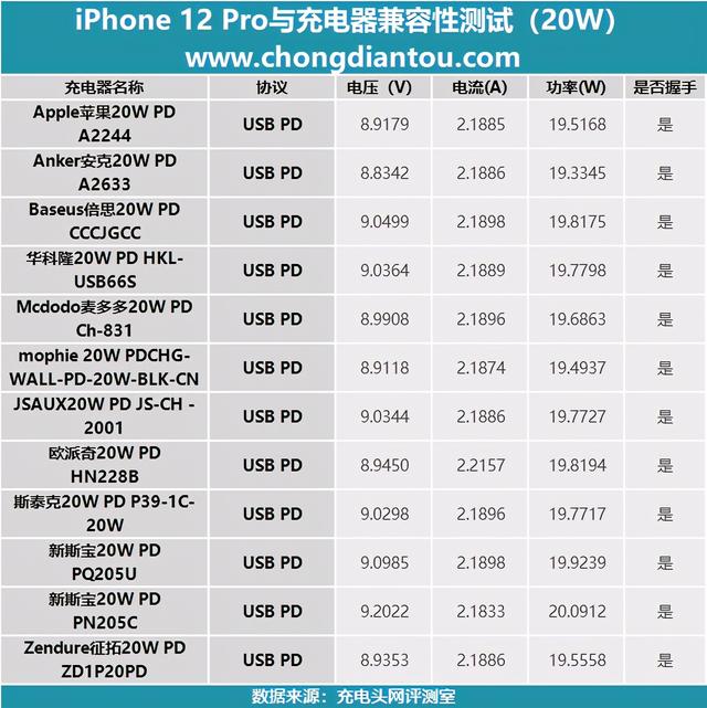 PD快充包治百病？苹果大杯与20W 充电器测试证实