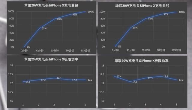 20瓦难道是个幌子？iPhone 6S 等老用户实测：这也能算快充？