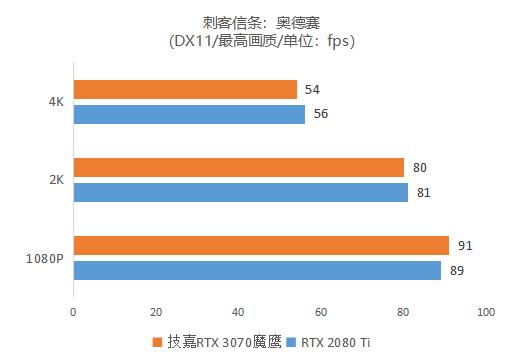 首发评测：逢&quot;七&quot;必火！鹰派RTX 3070强势登场