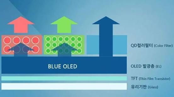 太平洋电脑网▲三星新一代QD-OLED面板将于明年推出