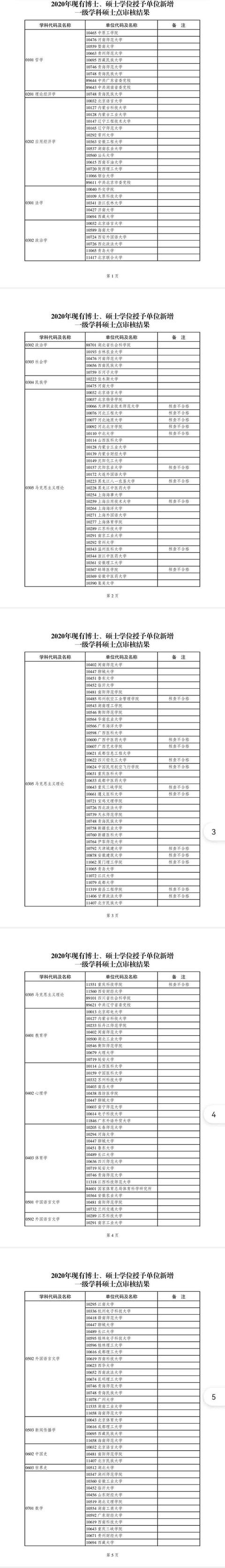 审核|教育部公示：41个现有学位授予单位新增一级学科硕士点不合格