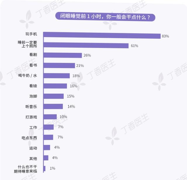 睡眠|世界睡眠日：你睡前一小时能不看手机吗？
