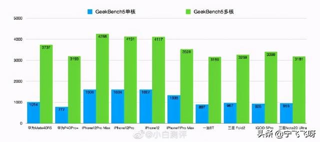 麒麟9000评测大放送，看完，你还不下手吗？