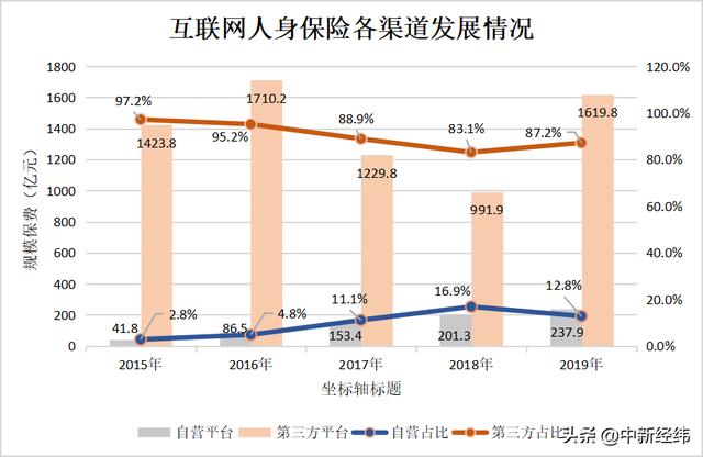 「中新经纬」2019年互联网人身险保费恢复正增长 同比增55.7%