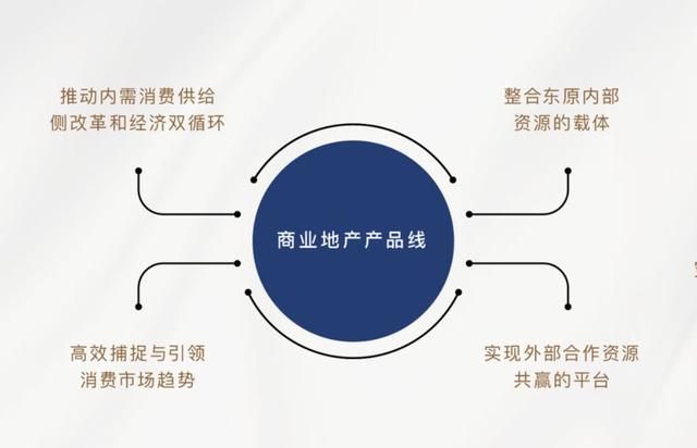 商业|艺术商业相互赋能，东原商业差异化抢占新赛道