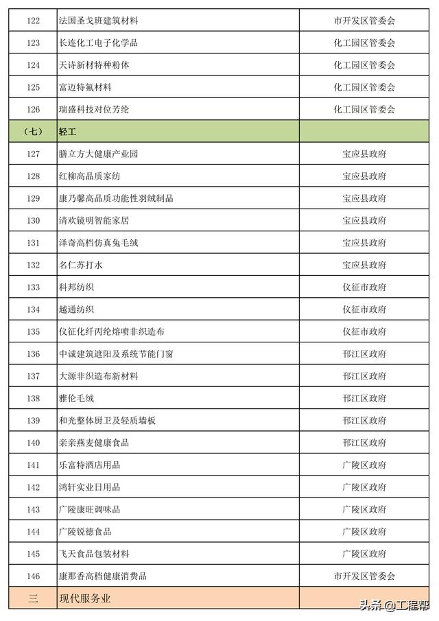 总投资约4505亿，扬州市重大建设工程项目清单（共356个）