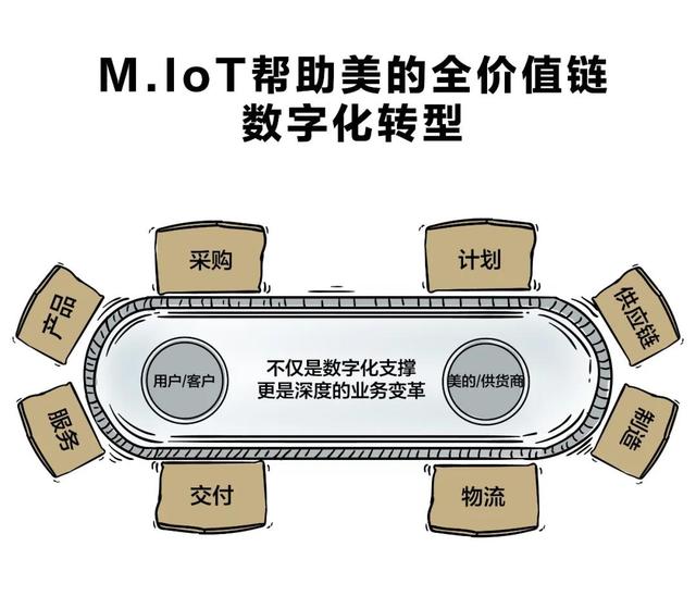 速看！美的工业互联网现已更新2.0版本