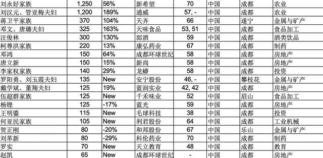 上榜|2021胡润全球富豪榜发布：四川19位企业家上榜，首富仍为刘永好家族