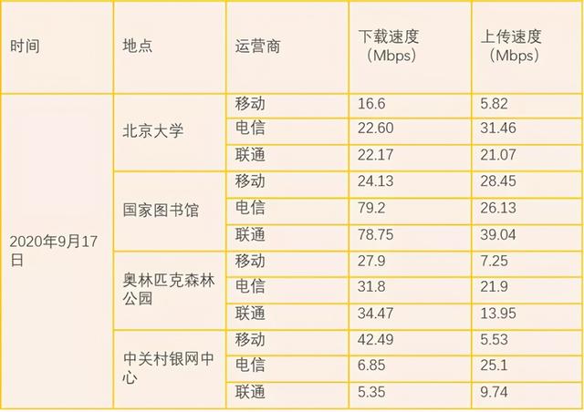 4G网速被降了？实测数据来了，中国移动最慢