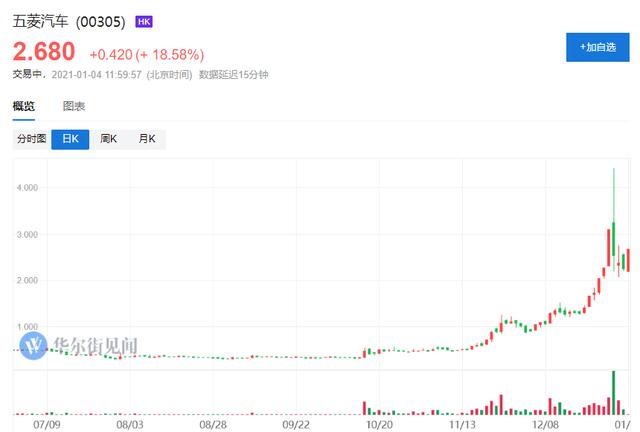 “电动神车”宏光MINI五个月卖了将近13万辆！伪概念股五菱汽车飙了18%