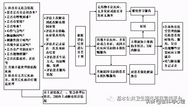 「基本公卫第三版」肺结核患者管理服务规范