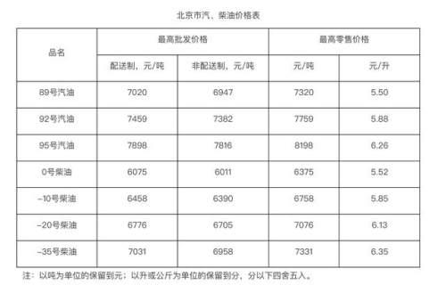 今起北京汽、柴油最高零售价每吨提高155元和150元