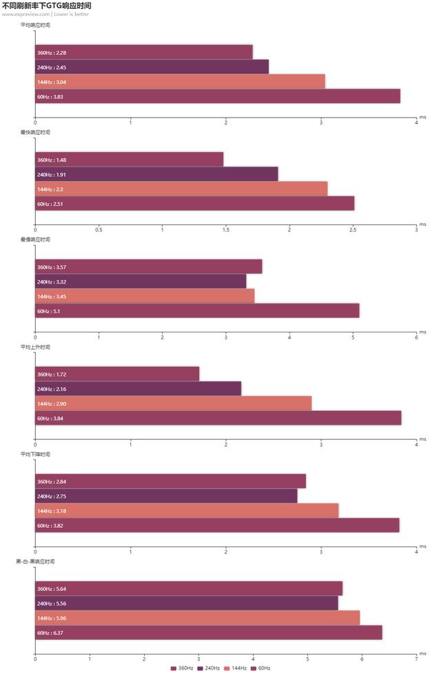 360Hz刷新率有些什么厉害的地方？响应时间系统延迟测试