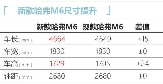 哈弗新款M6改名PLUS，H6同款外观，尺寸更大，下月就能买