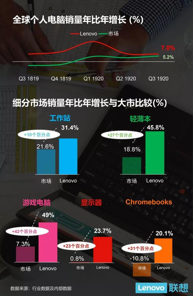 环球网:联想发第三财季业绩:净利润18.2亿元 同比增长10.9%