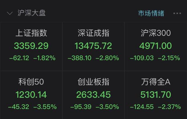 估值|A股再次跌上热搜：深V反转失败 创指收跌3.5%