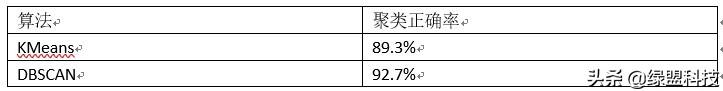 物联网资产标记方法研究—基于聚类算法的物联网资产识别算法