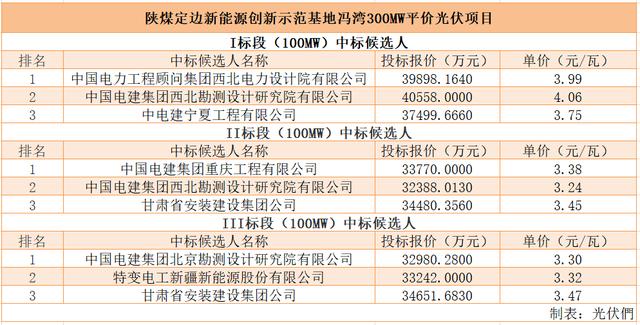「全国能源信息平台」最低3.24元/瓦!陕煤冯湾300MW平价光伏EPC公示中标候选人