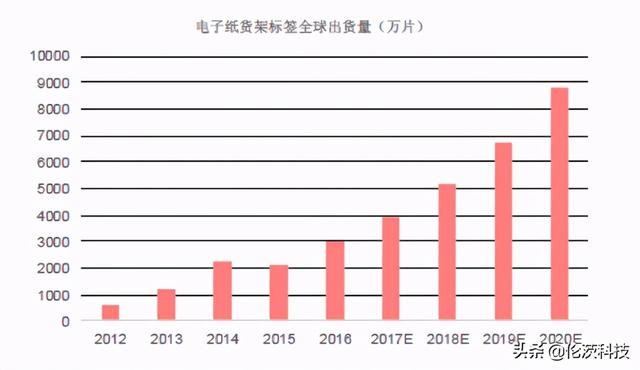 新零售的未来-智能电子价签