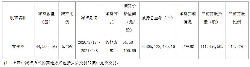 福斯特|福斯特实控人林建华减持4450.66万股 套现33亿元