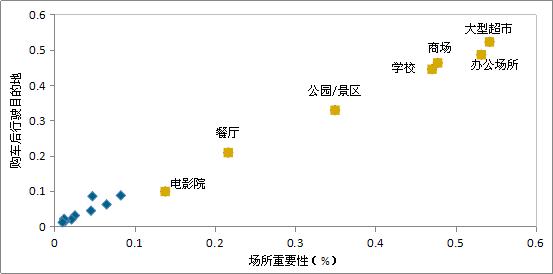 商超、学校、单位，大数据告诉你这些地方什么车最多