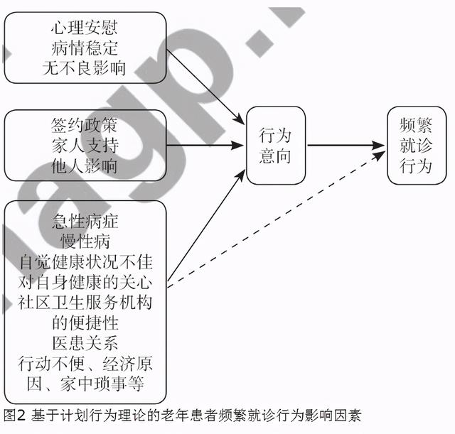 基于计划行为理论的社区卫生服务中心老年患者频繁就诊行为影响因素的质性研究