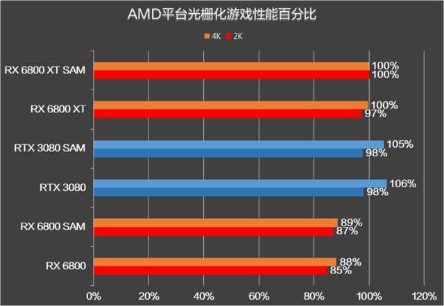 RX 6800 XT和RTX 3080谁更强？优缺点分明，谁是最具性价比的高端显卡？