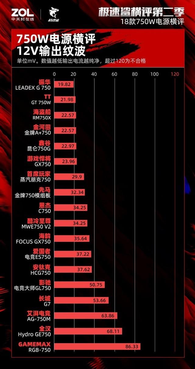 750W电源横评：389元至899元的实力PK