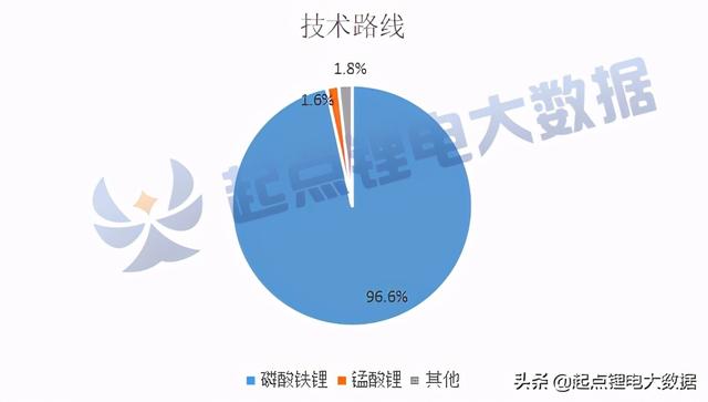 1-9月客车/专用车电池装机量：宁德时代双料第一