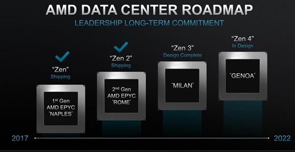 「太平洋电脑网」AMD未来三代APU曝光:塞尚7nm+、伦勃朗5nm